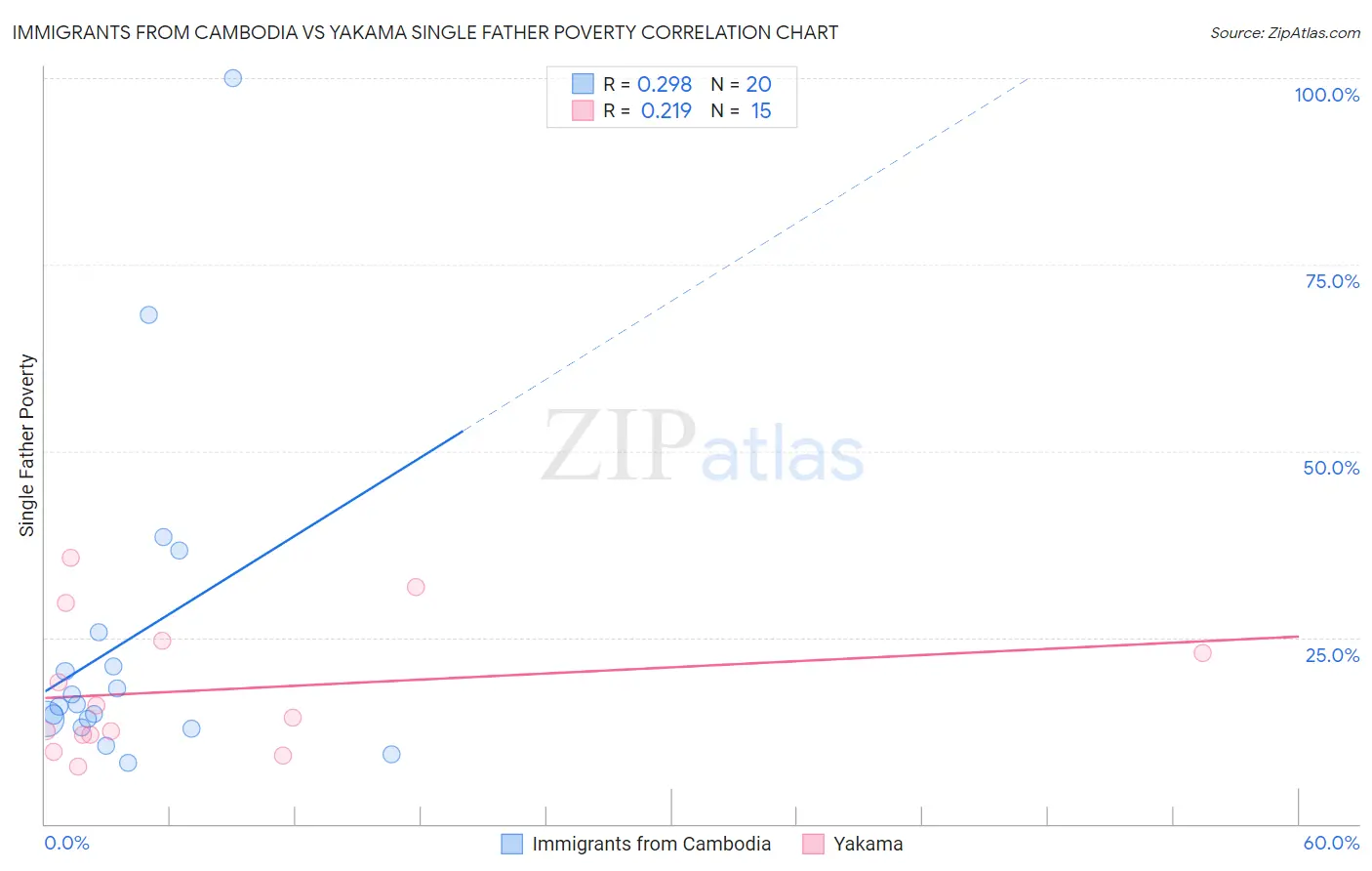 Immigrants from Cambodia vs Yakama Single Father Poverty