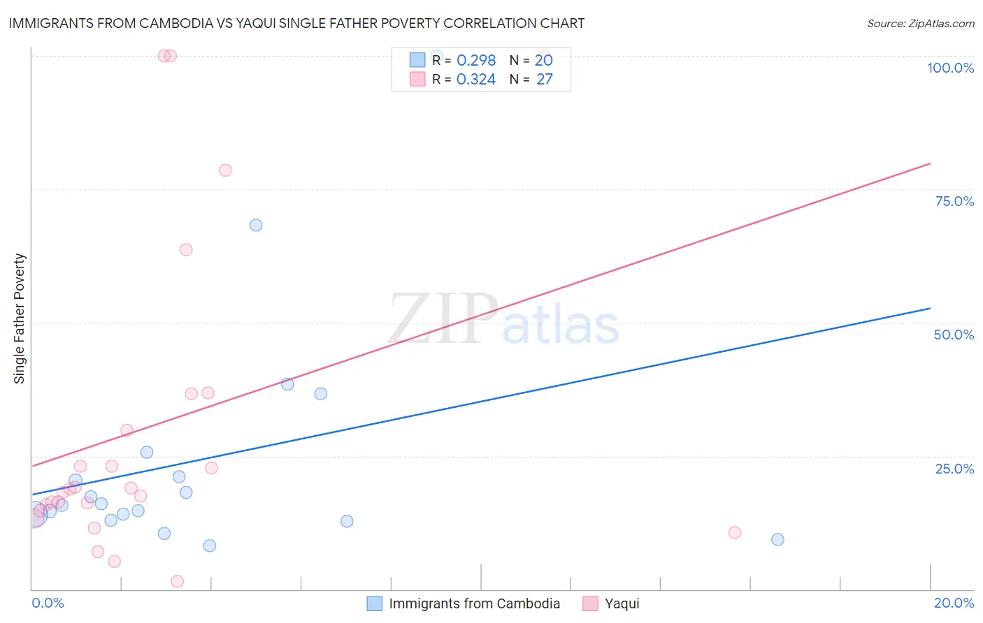Immigrants from Cambodia vs Yaqui Single Father Poverty