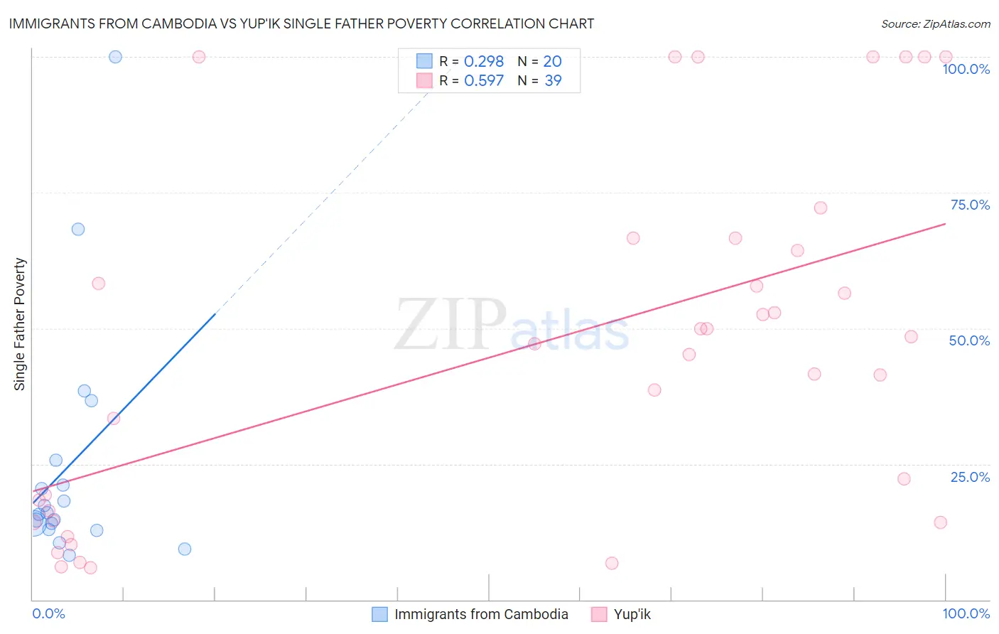 Immigrants from Cambodia vs Yup'ik Single Father Poverty