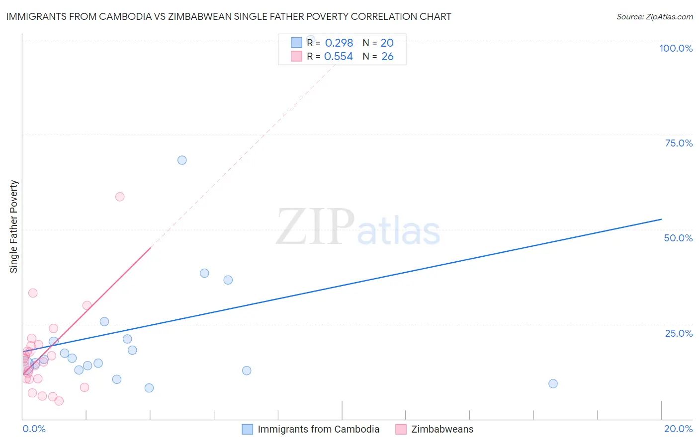Immigrants from Cambodia vs Zimbabwean Single Father Poverty