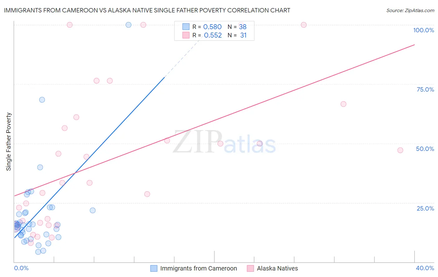 Immigrants from Cameroon vs Alaska Native Single Father Poverty