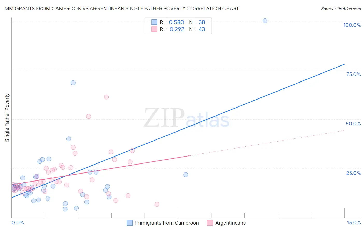 Immigrants from Cameroon vs Argentinean Single Father Poverty