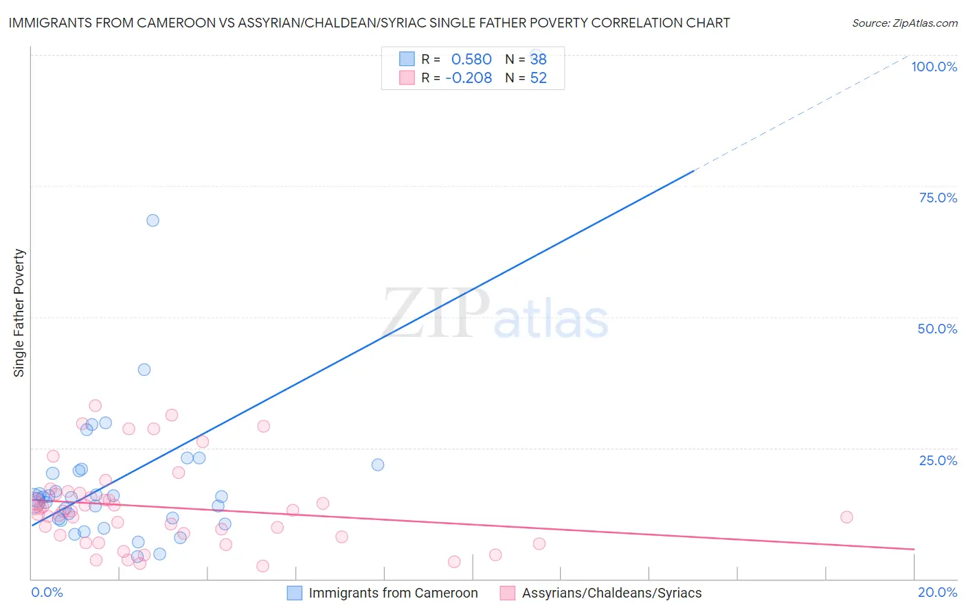 Immigrants from Cameroon vs Assyrian/Chaldean/Syriac Single Father Poverty