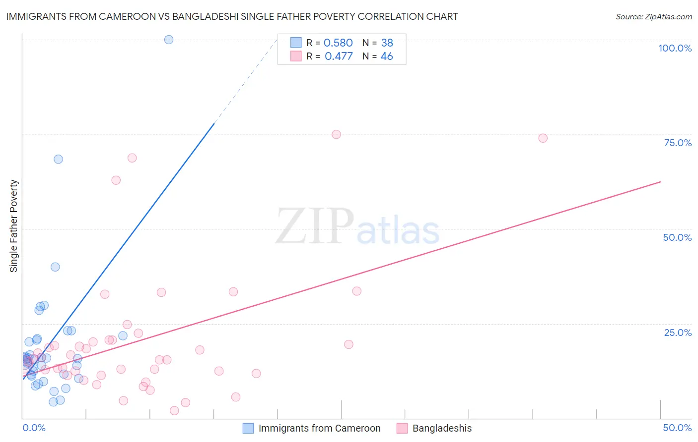 Immigrants from Cameroon vs Bangladeshi Single Father Poverty