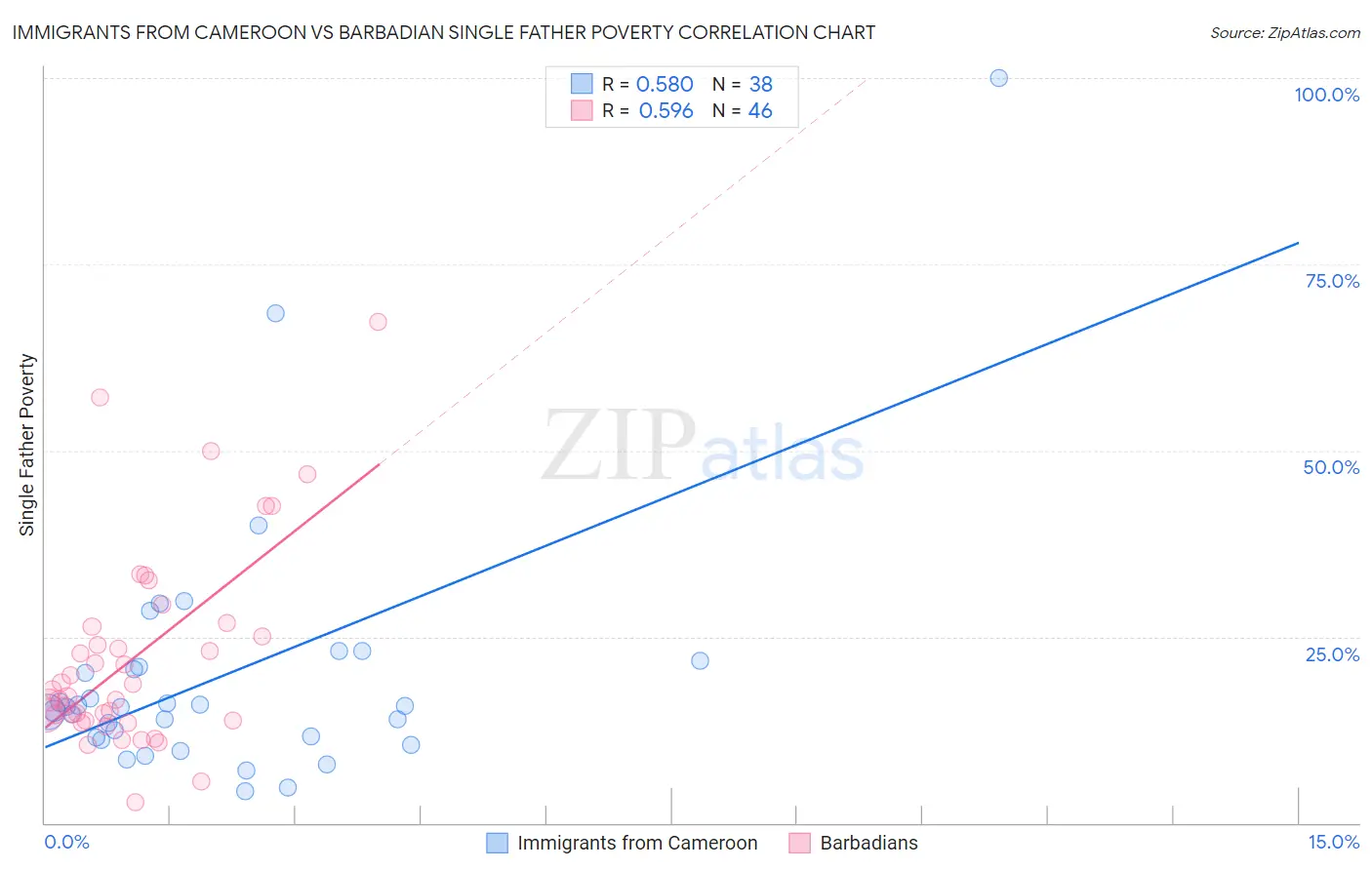 Immigrants from Cameroon vs Barbadian Single Father Poverty