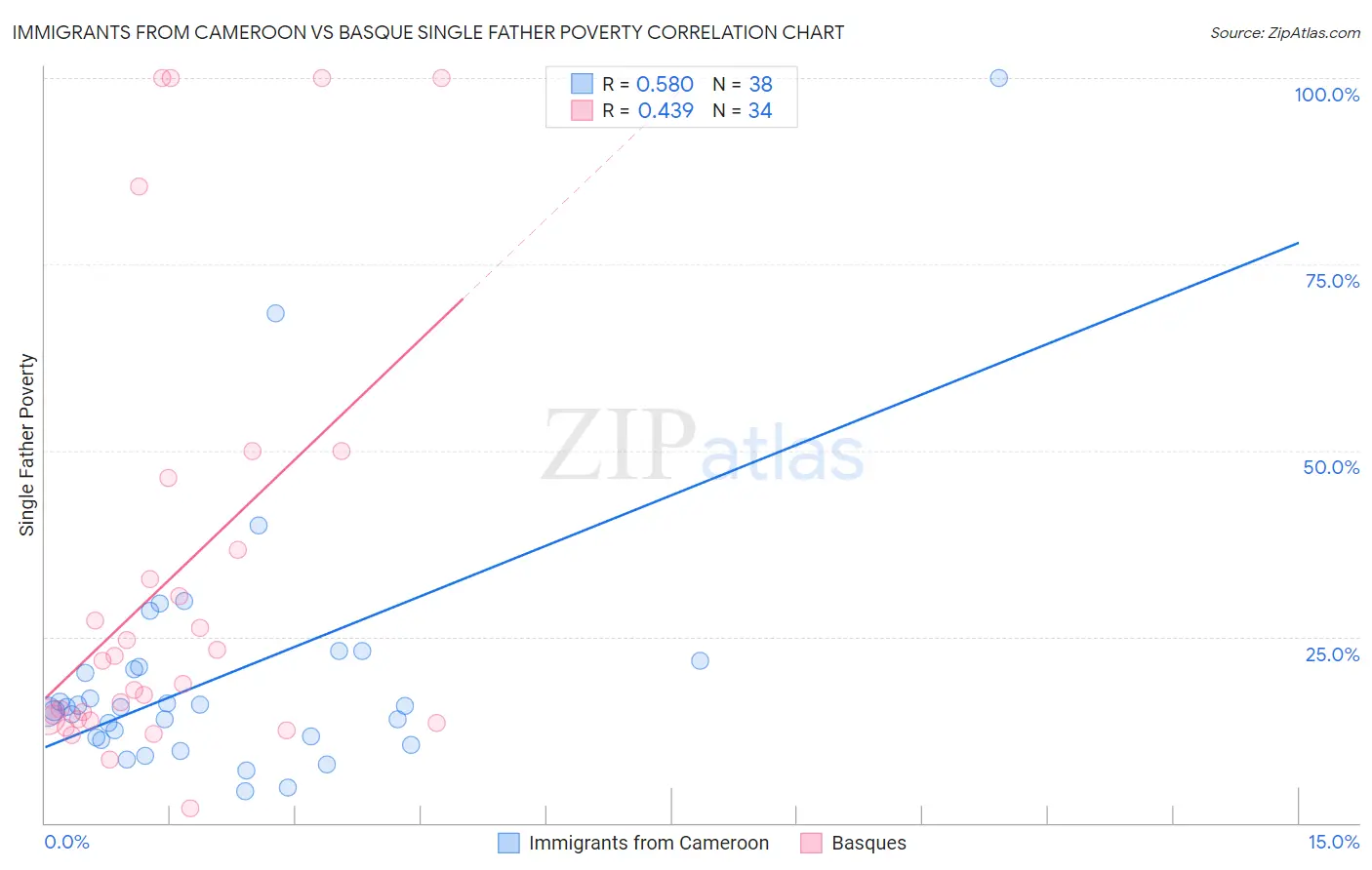 Immigrants from Cameroon vs Basque Single Father Poverty