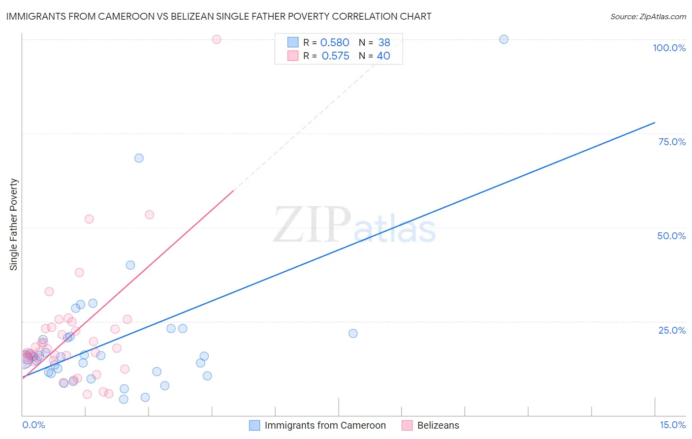 Immigrants from Cameroon vs Belizean Single Father Poverty