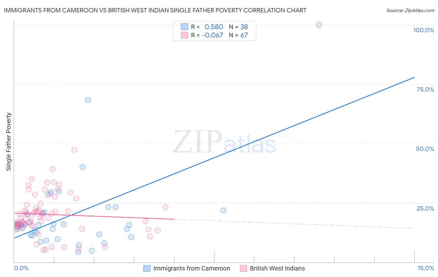 Immigrants from Cameroon vs British West Indian Single Father Poverty