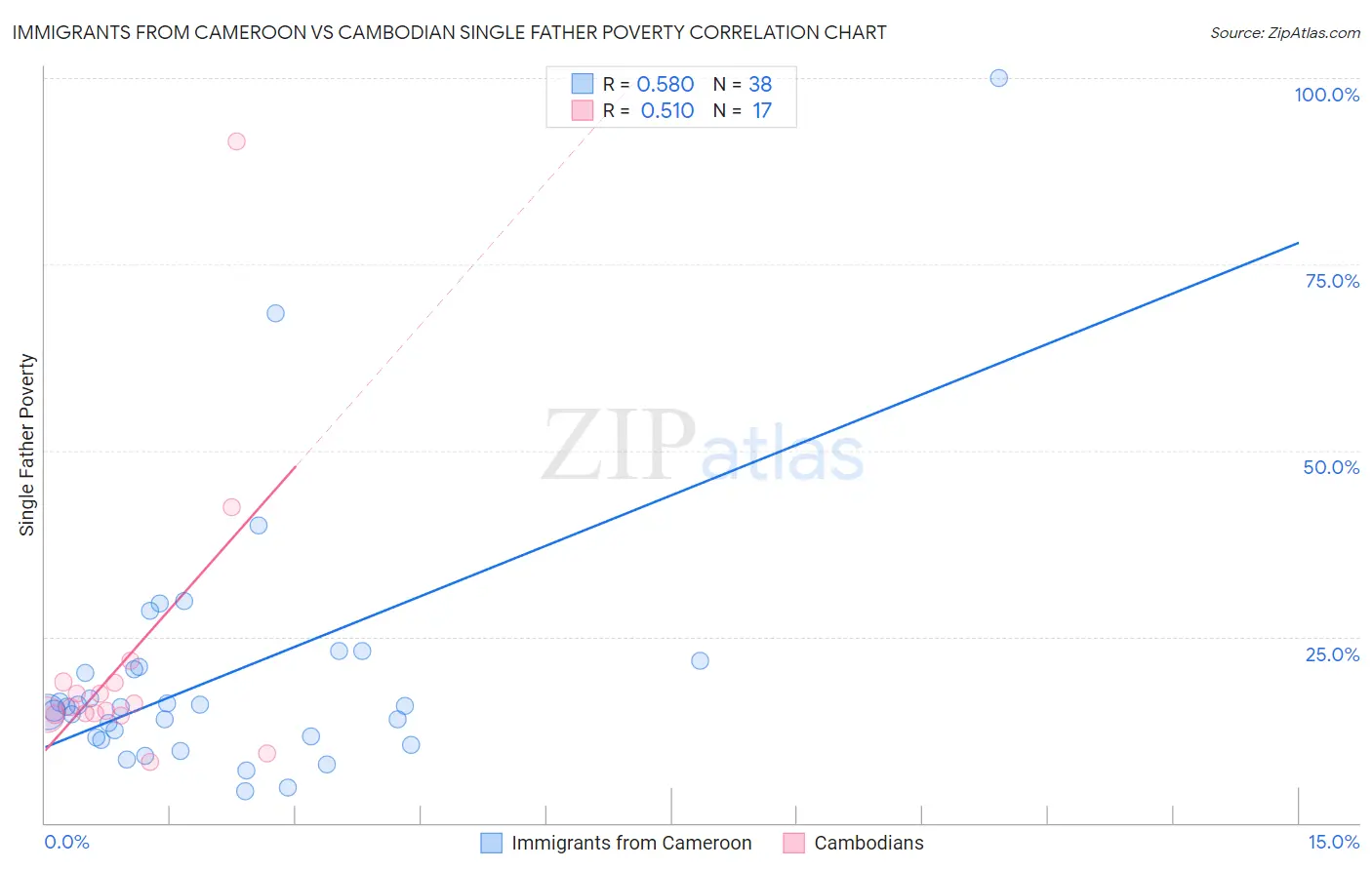 Immigrants from Cameroon vs Cambodian Single Father Poverty