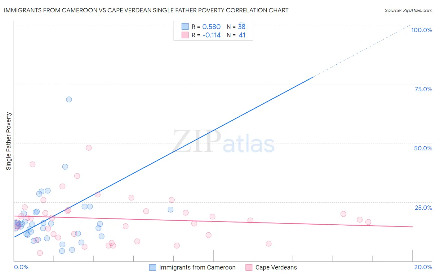 Immigrants from Cameroon vs Cape Verdean Single Father Poverty