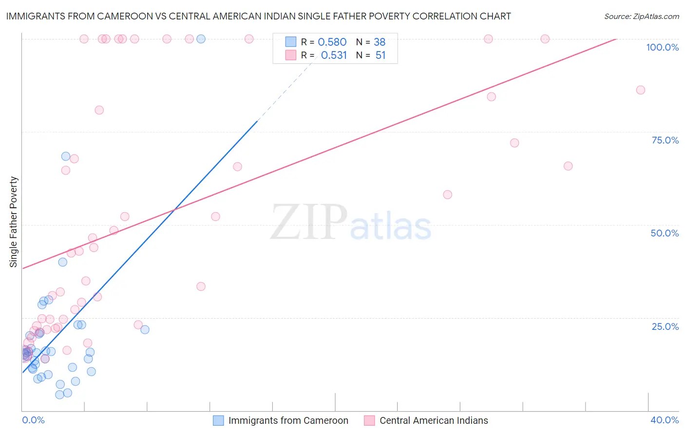 Immigrants from Cameroon vs Central American Indian Single Father Poverty