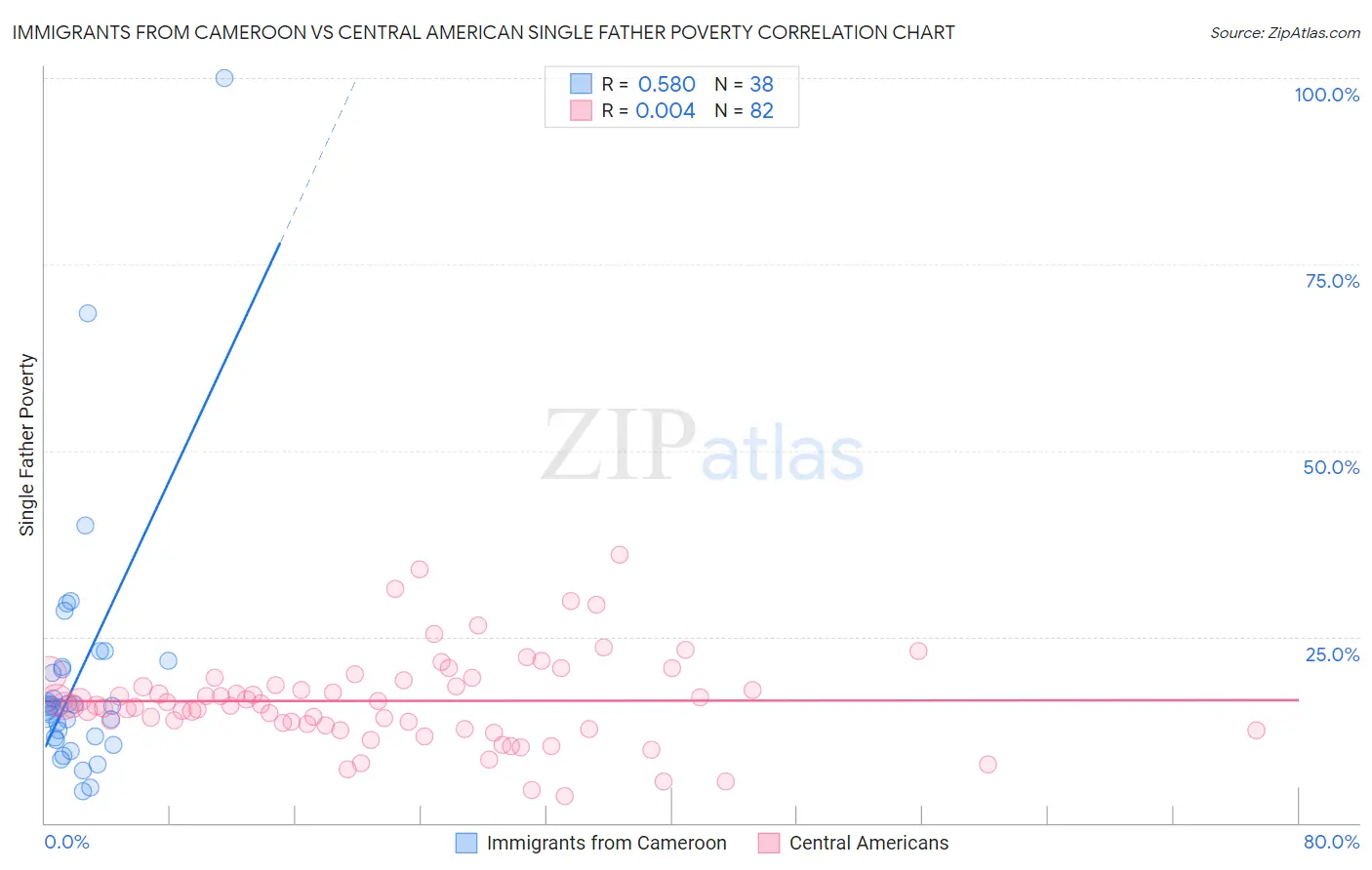 Immigrants from Cameroon vs Central American Single Father Poverty