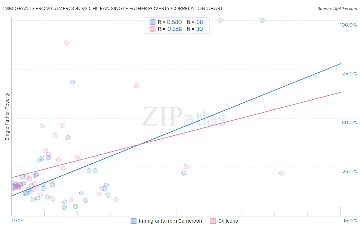 Immigrants from Cameroon vs Chilean Single Father Poverty