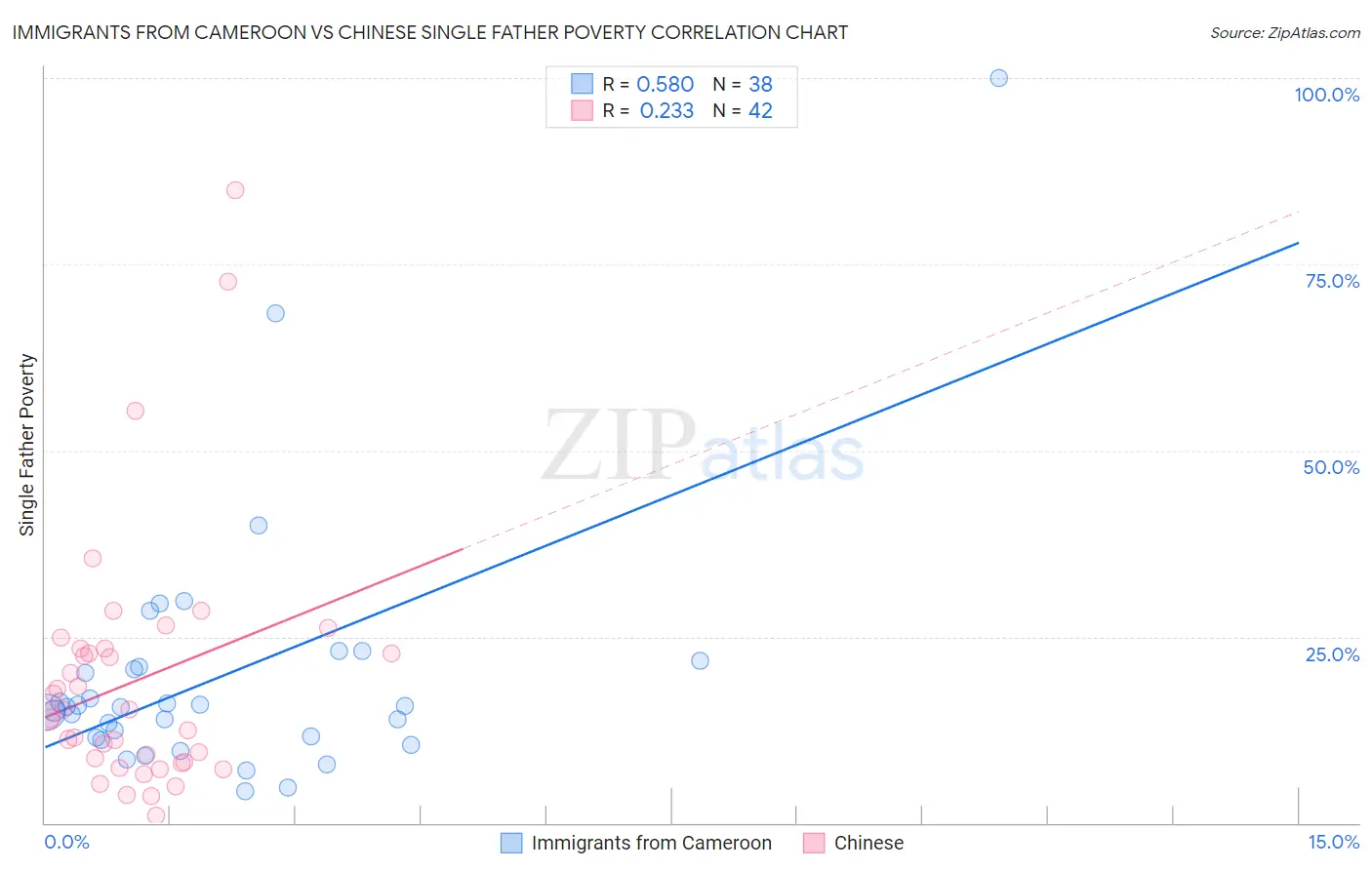 Immigrants from Cameroon vs Chinese Single Father Poverty