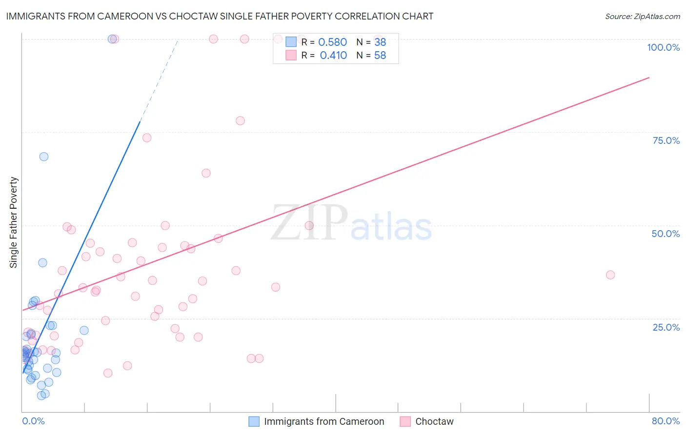 Immigrants from Cameroon vs Choctaw Single Father Poverty