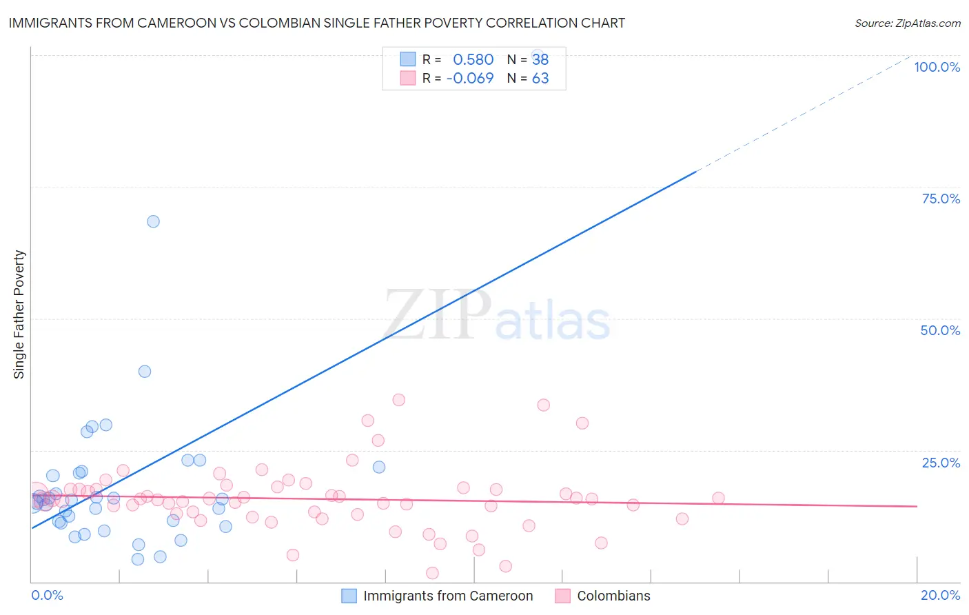 Immigrants from Cameroon vs Colombian Single Father Poverty