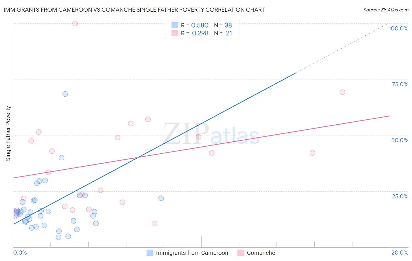 Immigrants from Cameroon vs Comanche Single Father Poverty