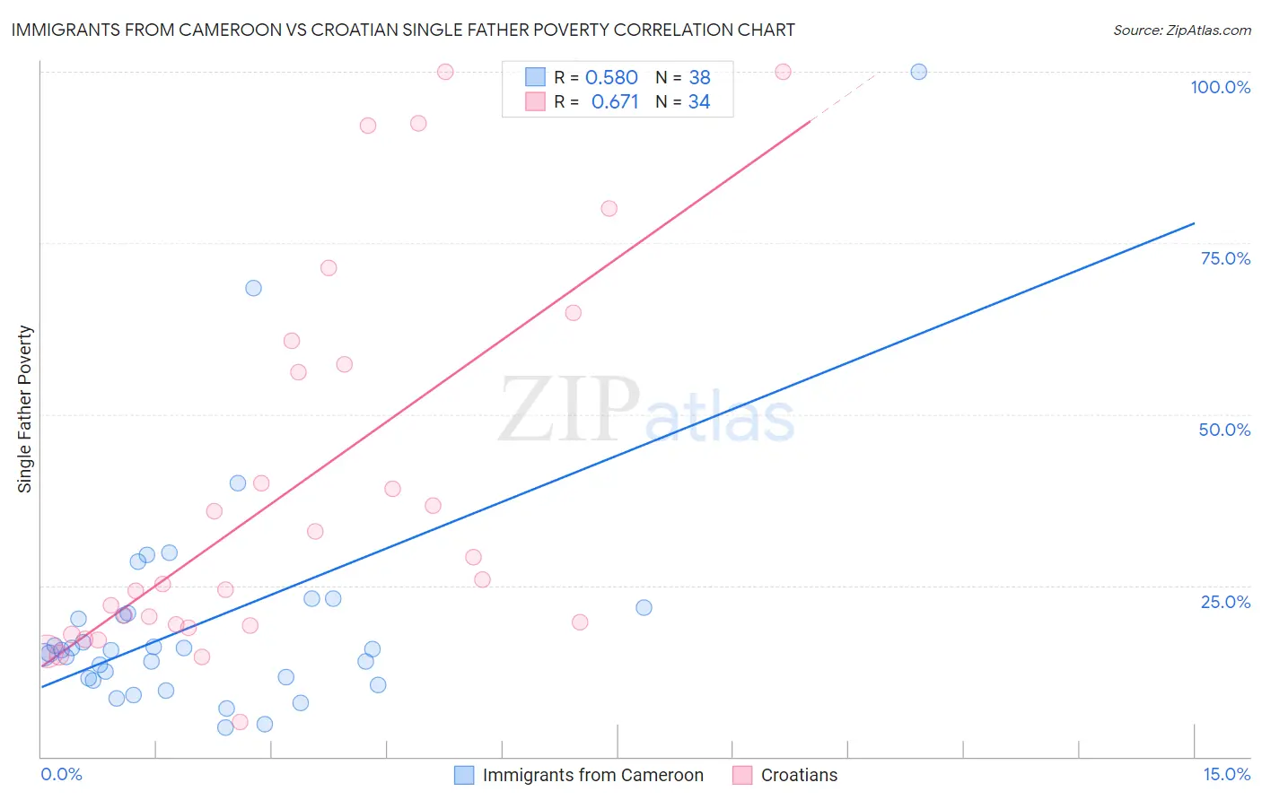 Immigrants from Cameroon vs Croatian Single Father Poverty