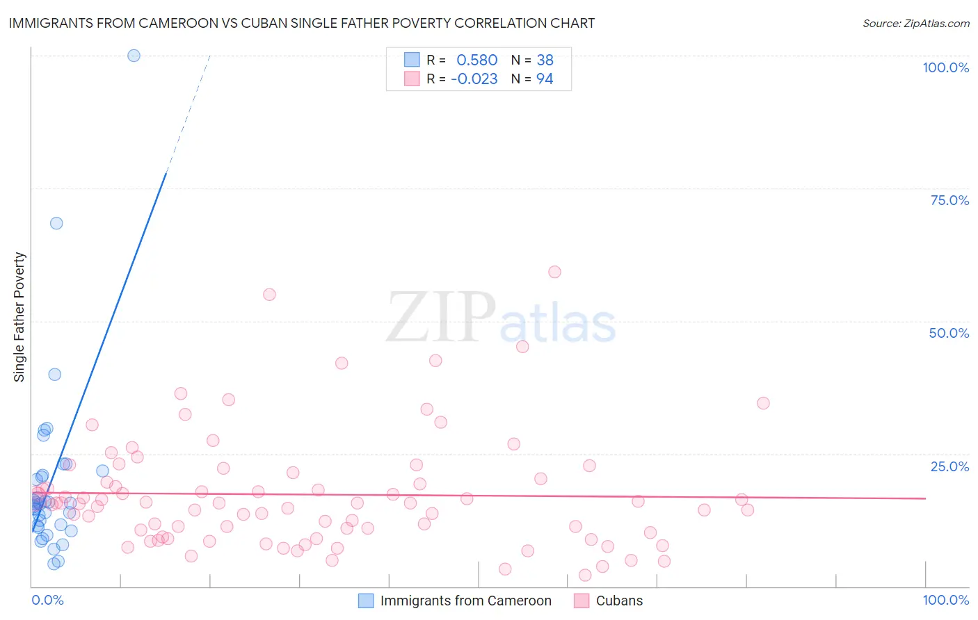 Immigrants from Cameroon vs Cuban Single Father Poverty