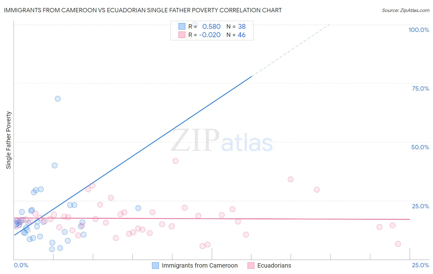 Immigrants from Cameroon vs Ecuadorian Single Father Poverty