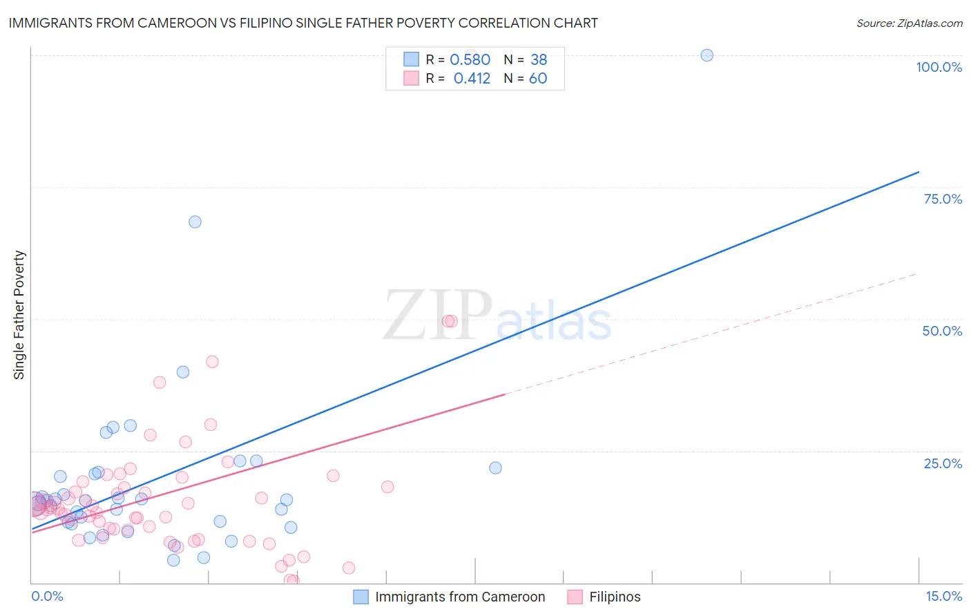 Immigrants from Cameroon vs Filipino Single Father Poverty