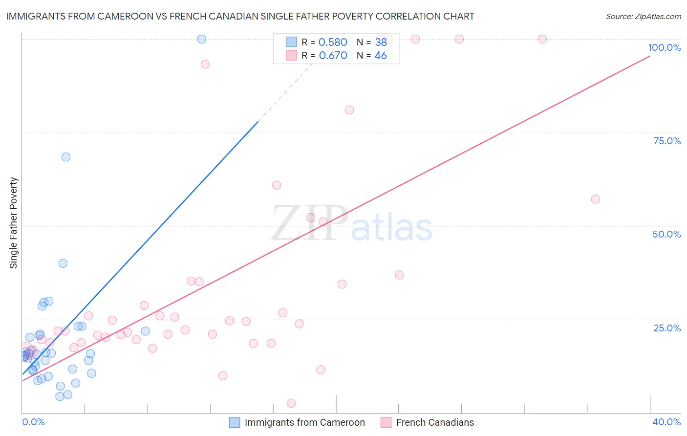 Immigrants from Cameroon vs French Canadian Single Father Poverty