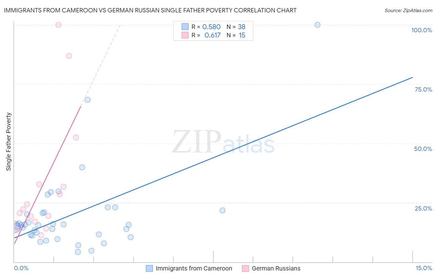 Immigrants from Cameroon vs German Russian Single Father Poverty