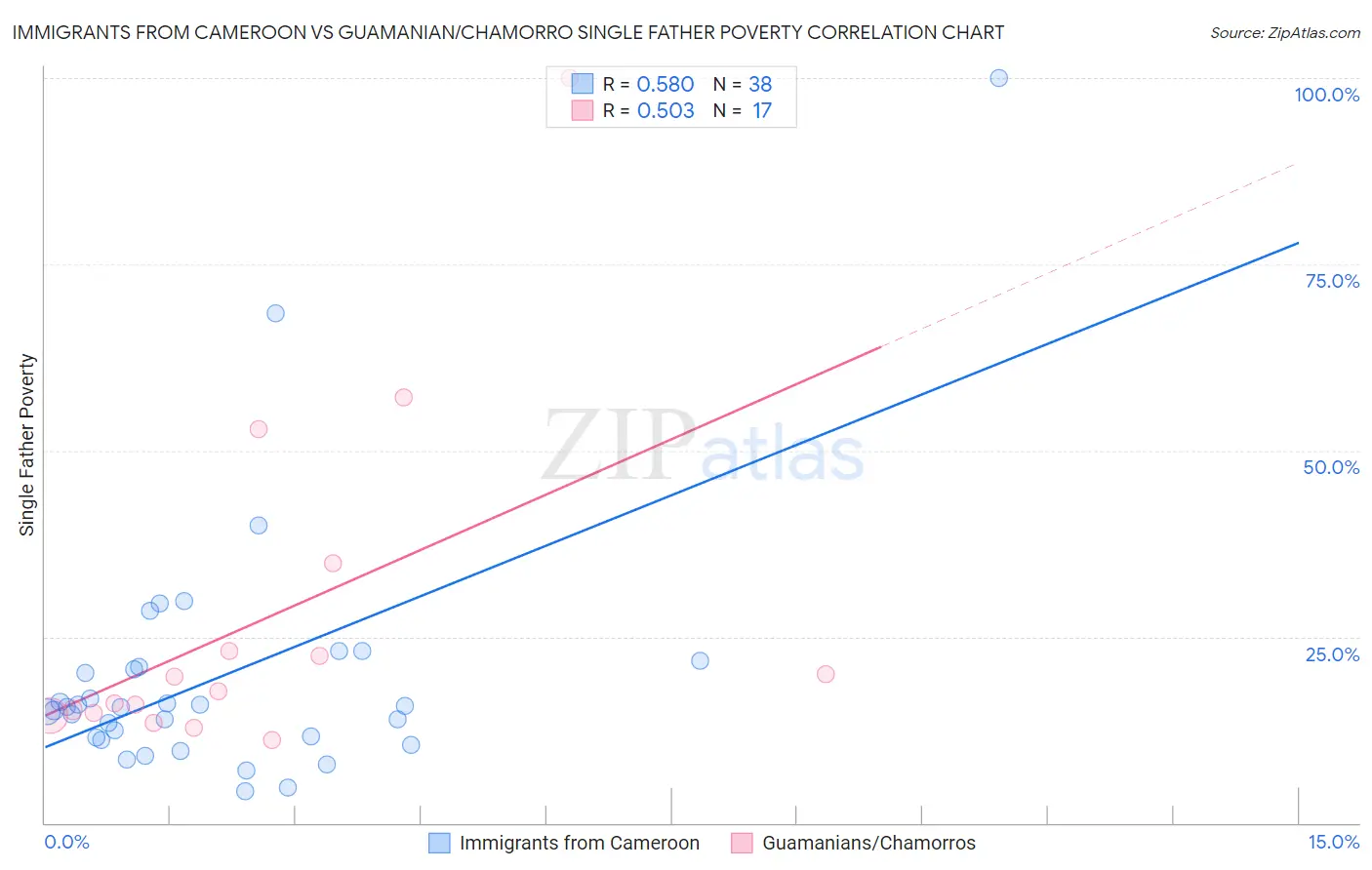 Immigrants from Cameroon vs Guamanian/Chamorro Single Father Poverty
