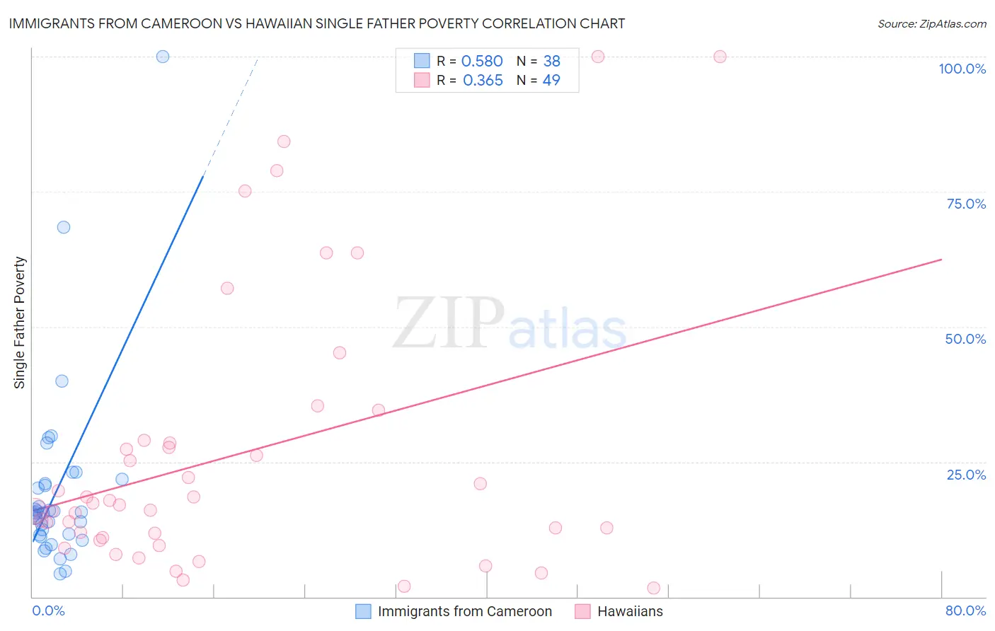 Immigrants from Cameroon vs Hawaiian Single Father Poverty