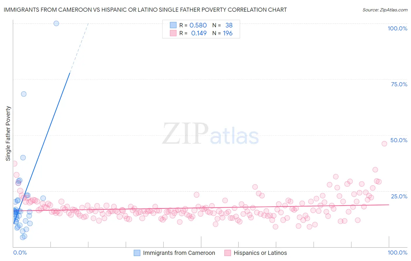 Immigrants from Cameroon vs Hispanic or Latino Single Father Poverty