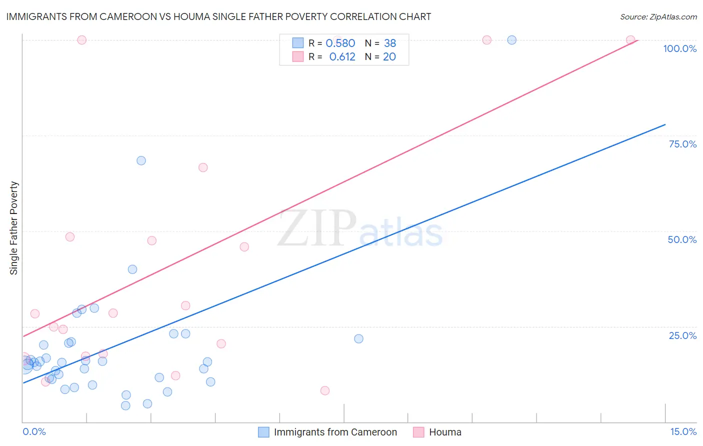 Immigrants from Cameroon vs Houma Single Father Poverty