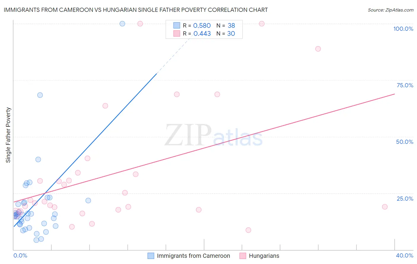 Immigrants from Cameroon vs Hungarian Single Father Poverty