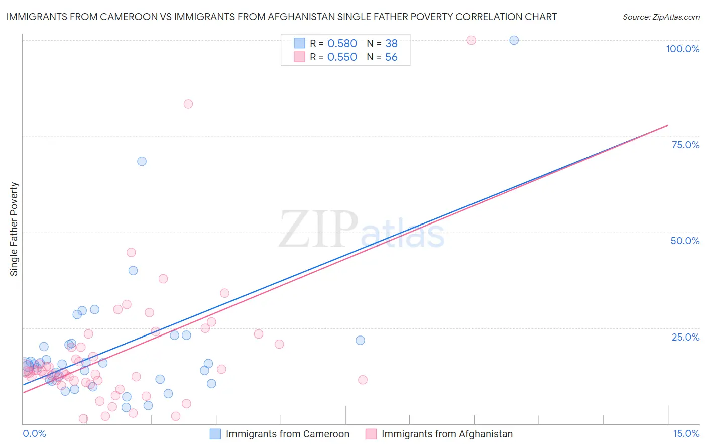 Immigrants from Cameroon vs Immigrants from Afghanistan Single Father Poverty