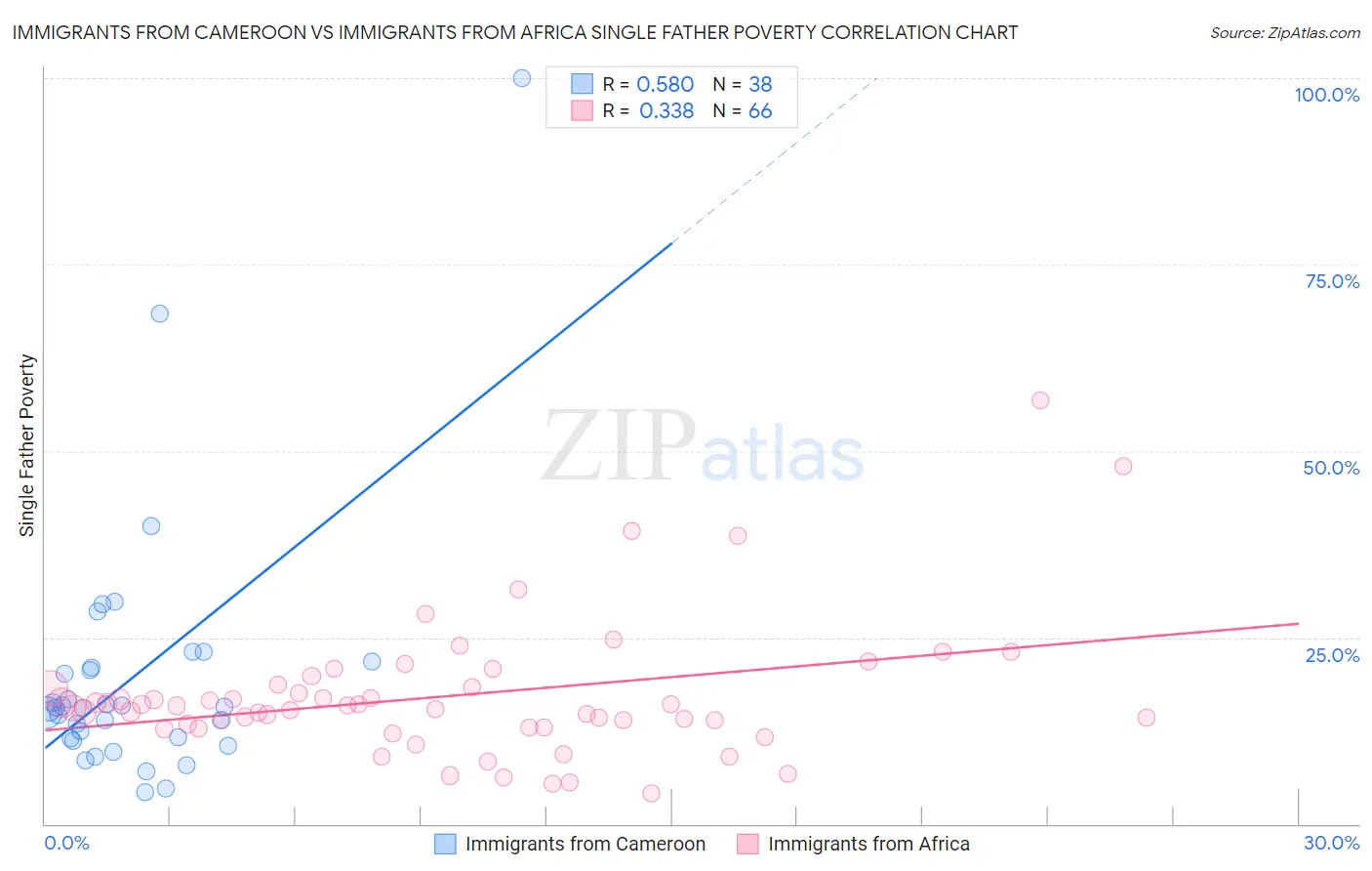 Immigrants from Cameroon vs Immigrants from Africa Single Father Poverty