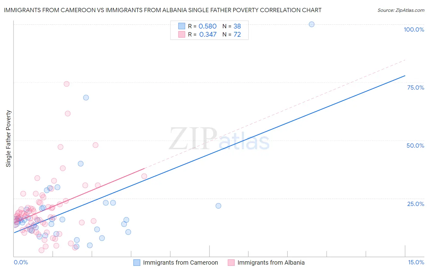 Immigrants from Cameroon vs Immigrants from Albania Single Father Poverty