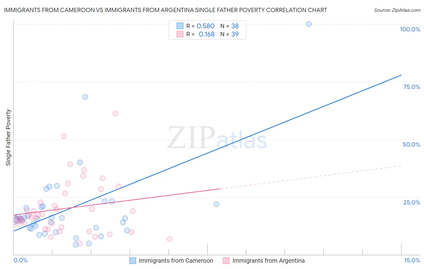 Immigrants from Cameroon vs Immigrants from Argentina Single Father Poverty
