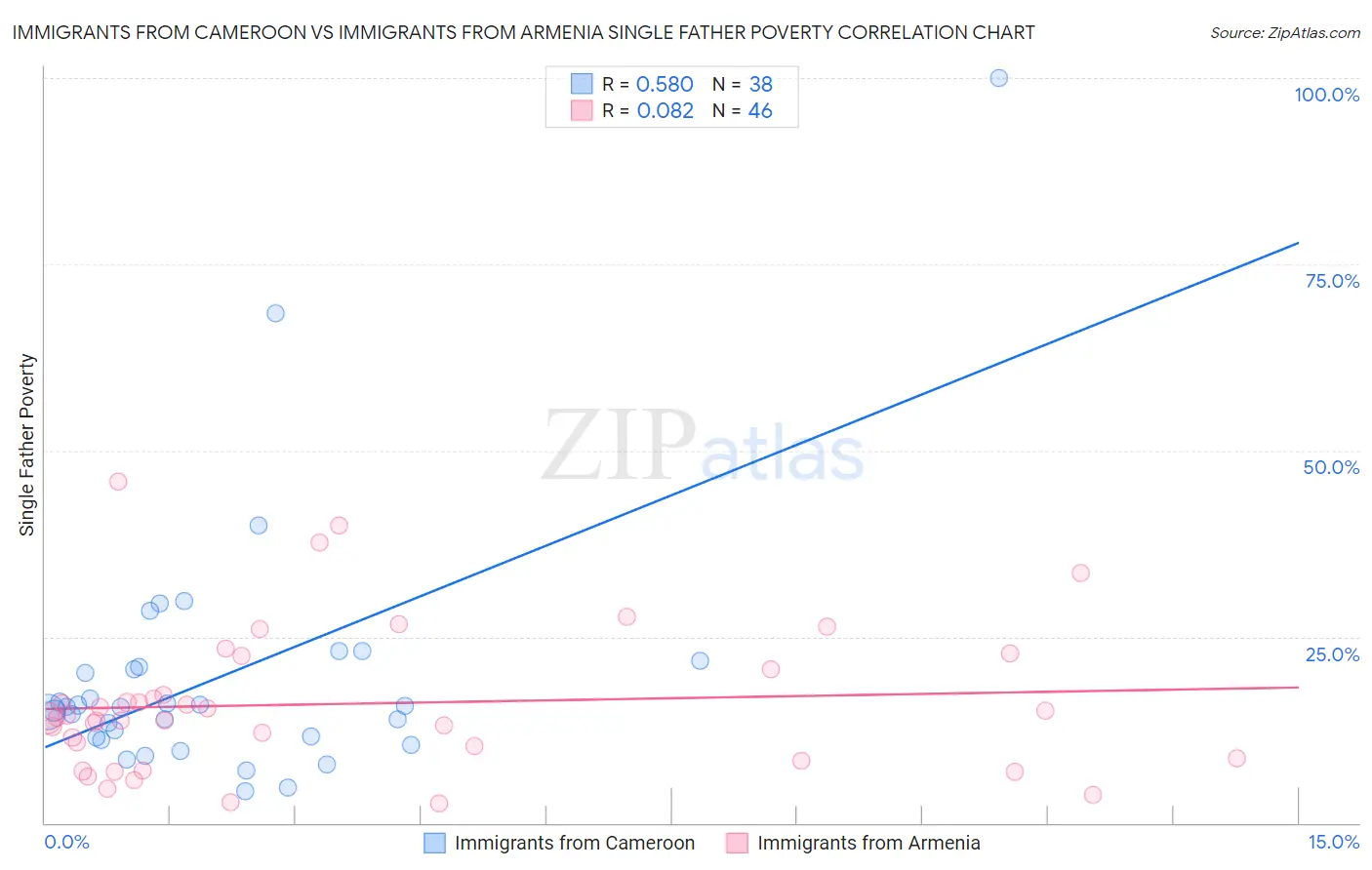 Immigrants from Cameroon vs Immigrants from Armenia Single Father Poverty