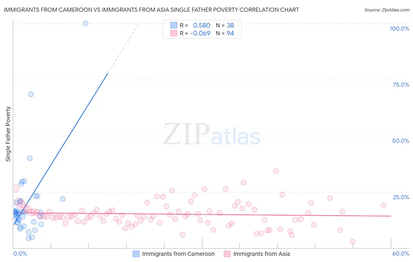 Immigrants from Cameroon vs Immigrants from Asia Single Father Poverty