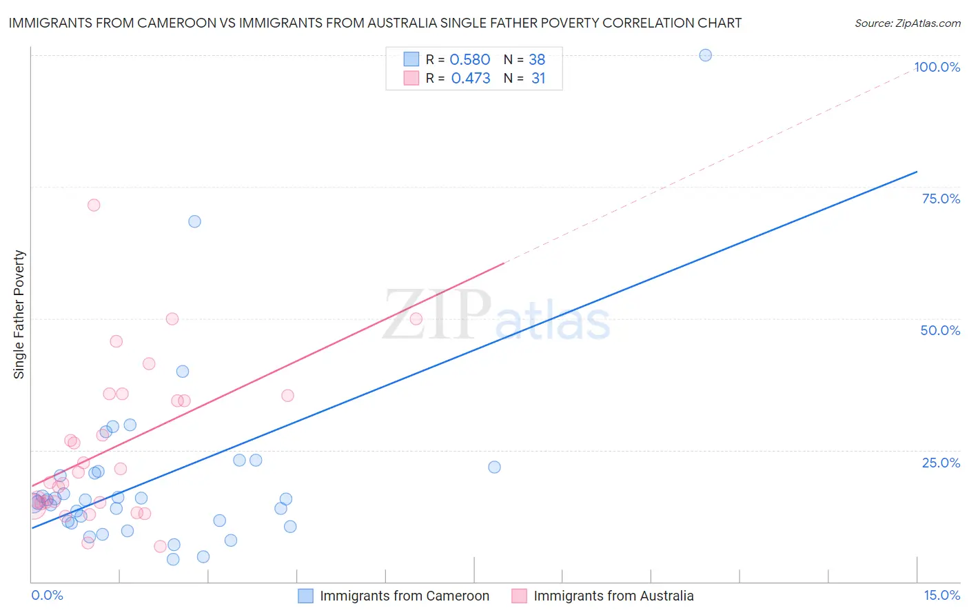 Immigrants from Cameroon vs Immigrants from Australia Single Father Poverty