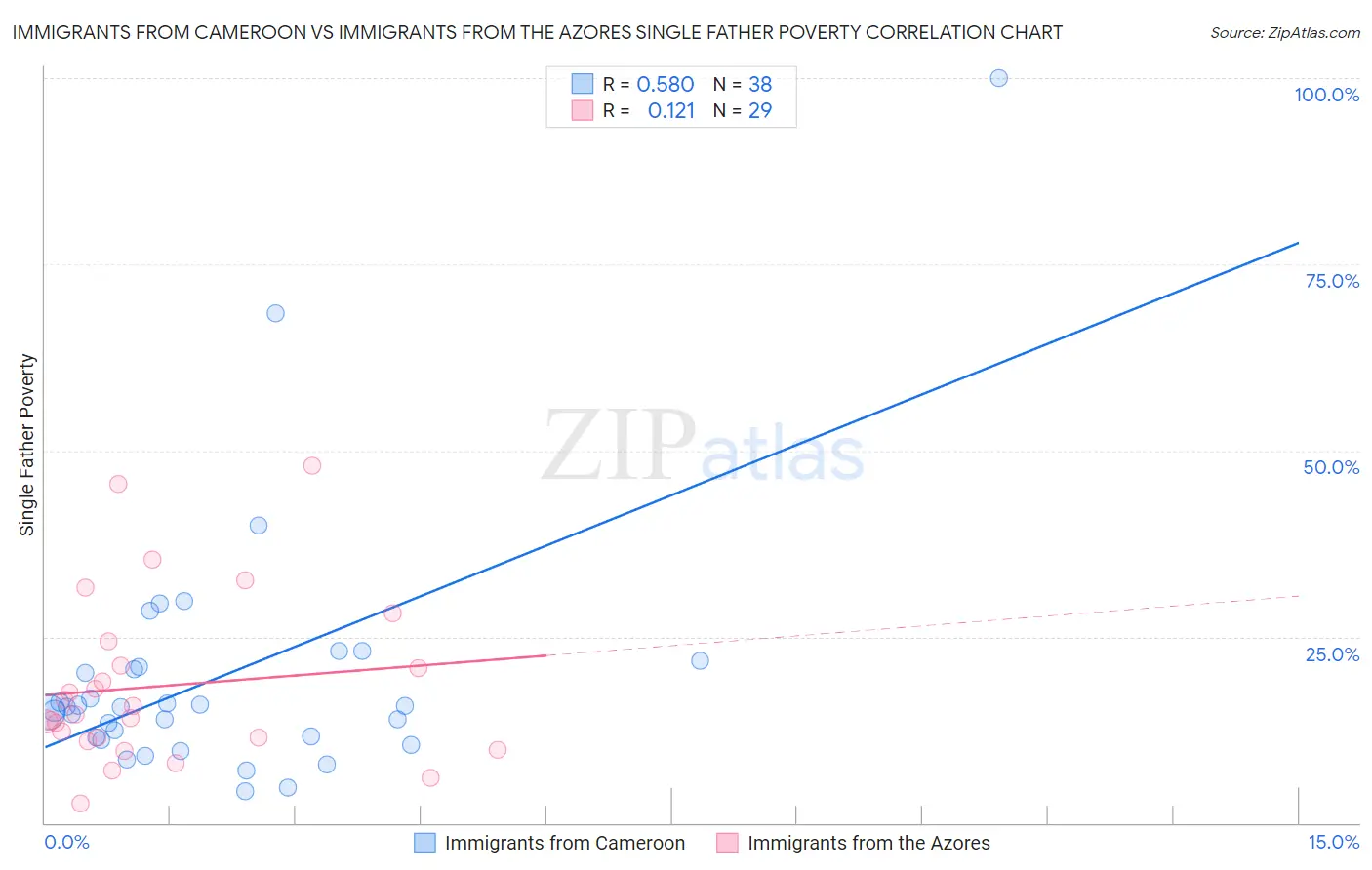 Immigrants from Cameroon vs Immigrants from the Azores Single Father Poverty