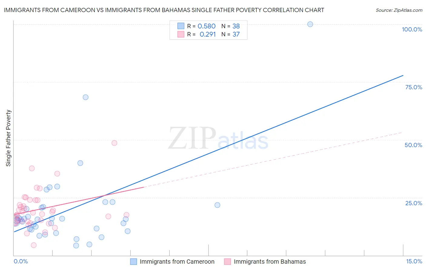 Immigrants from Cameroon vs Immigrants from Bahamas Single Father Poverty