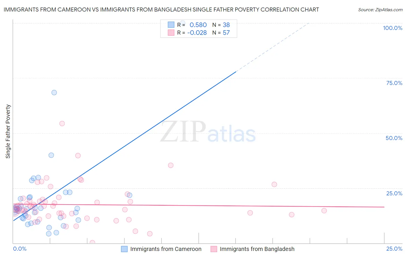 Immigrants from Cameroon vs Immigrants from Bangladesh Single Father Poverty