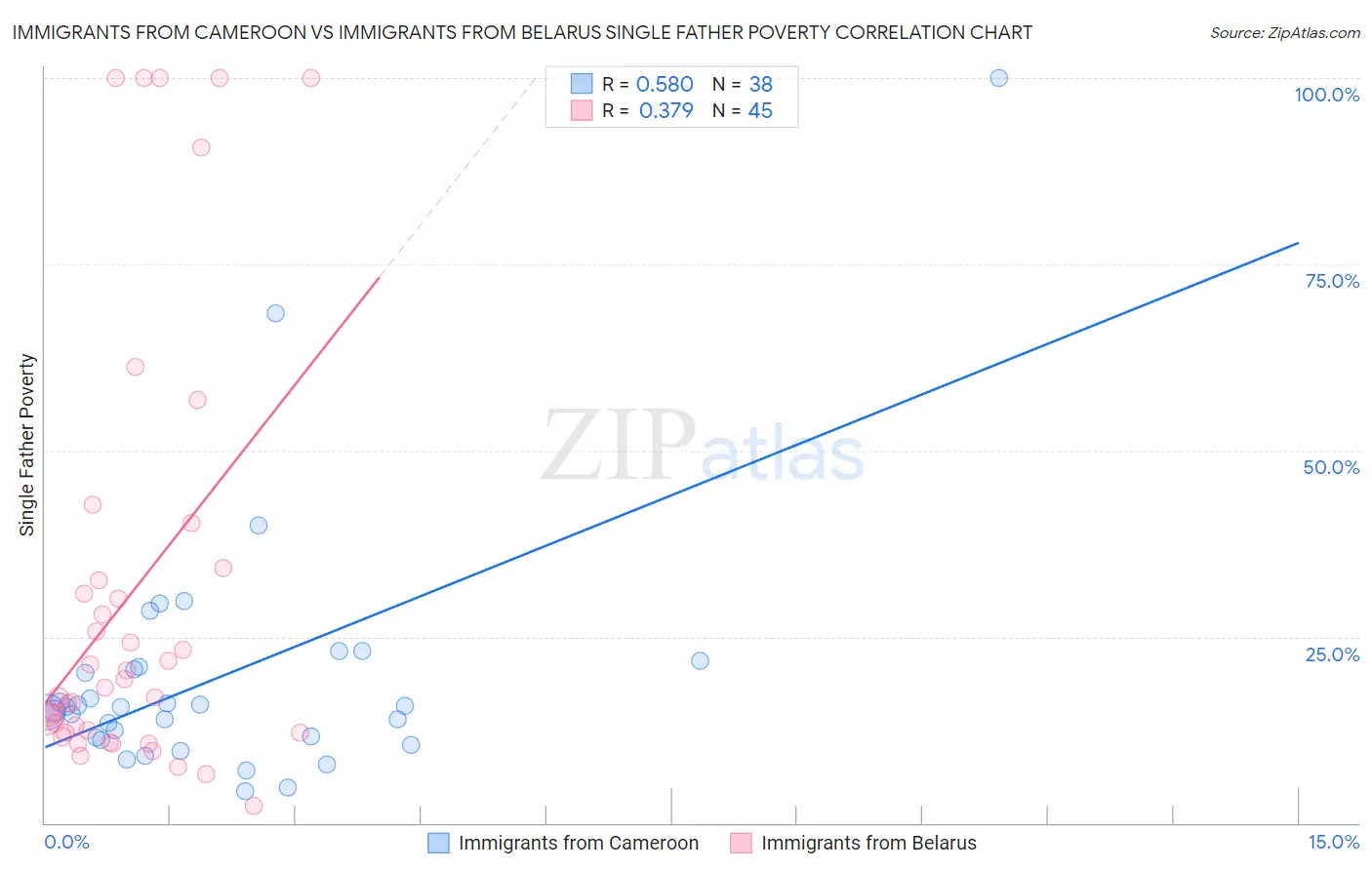 Immigrants from Cameroon vs Immigrants from Belarus Single Father Poverty