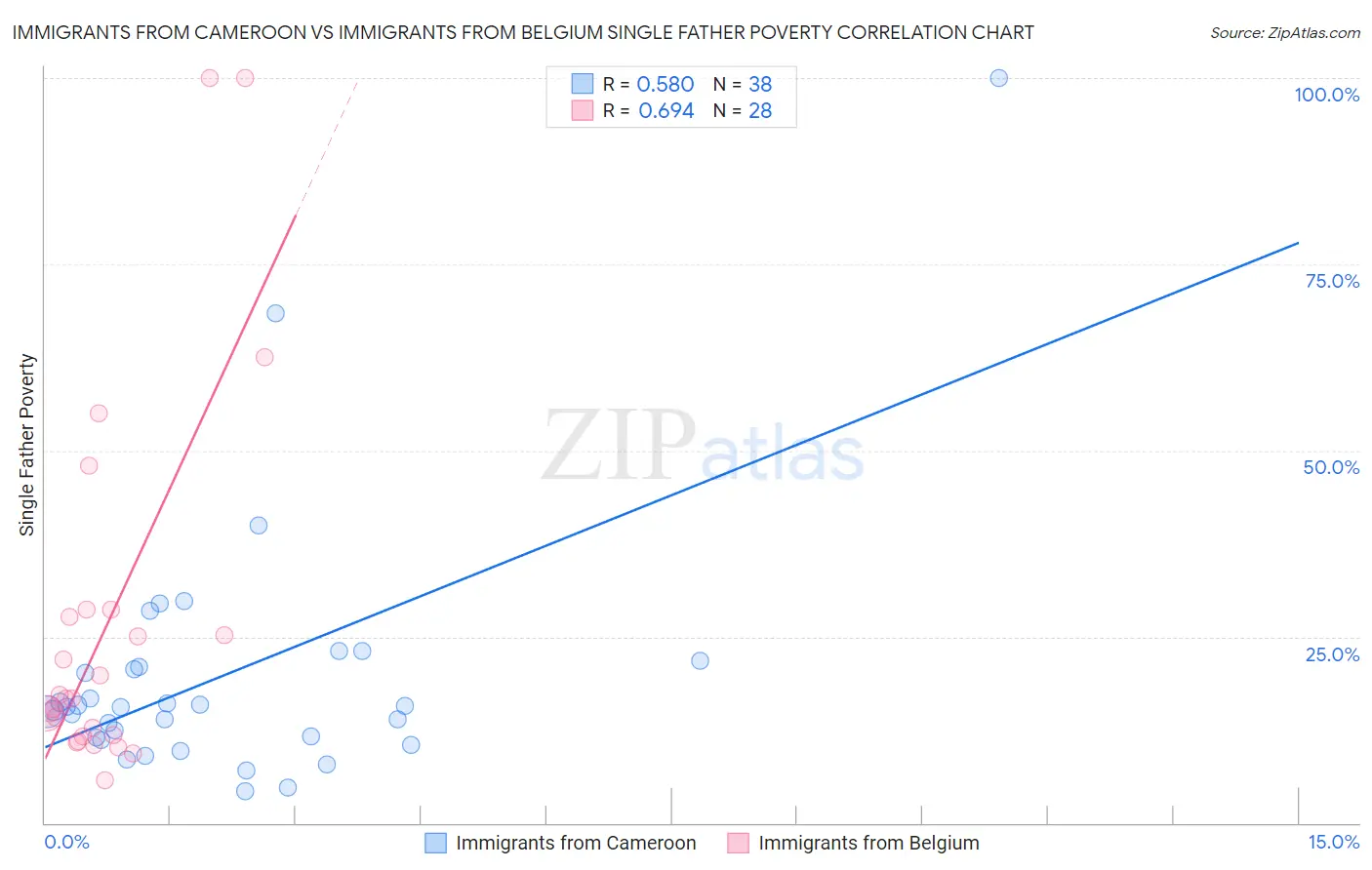 Immigrants from Cameroon vs Immigrants from Belgium Single Father Poverty