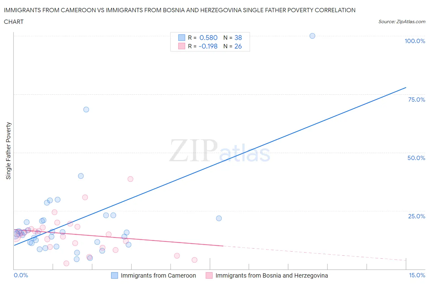 Immigrants from Cameroon vs Immigrants from Bosnia and Herzegovina Single Father Poverty