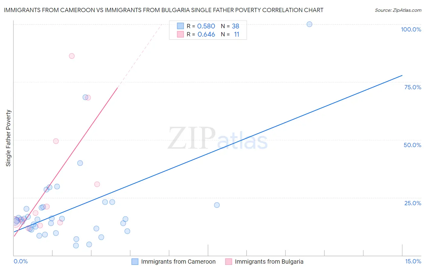 Immigrants from Cameroon vs Immigrants from Bulgaria Single Father Poverty