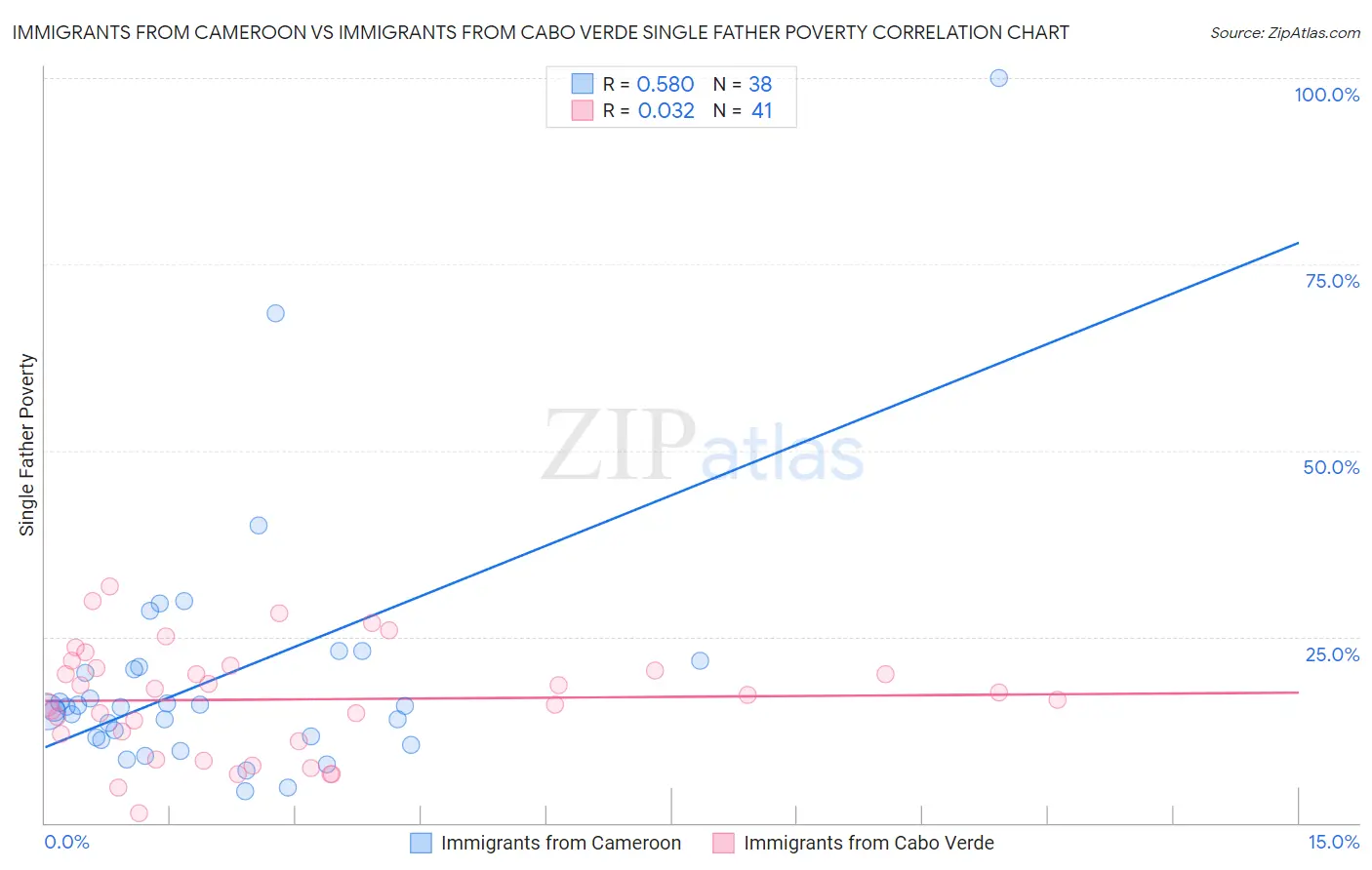 Immigrants from Cameroon vs Immigrants from Cabo Verde Single Father Poverty