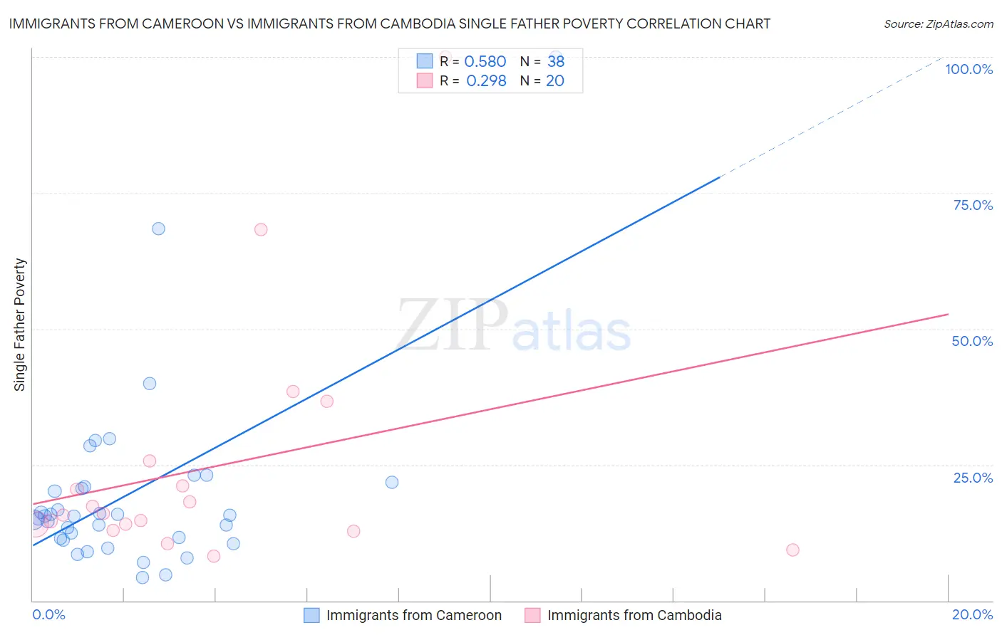 Immigrants from Cameroon vs Immigrants from Cambodia Single Father Poverty