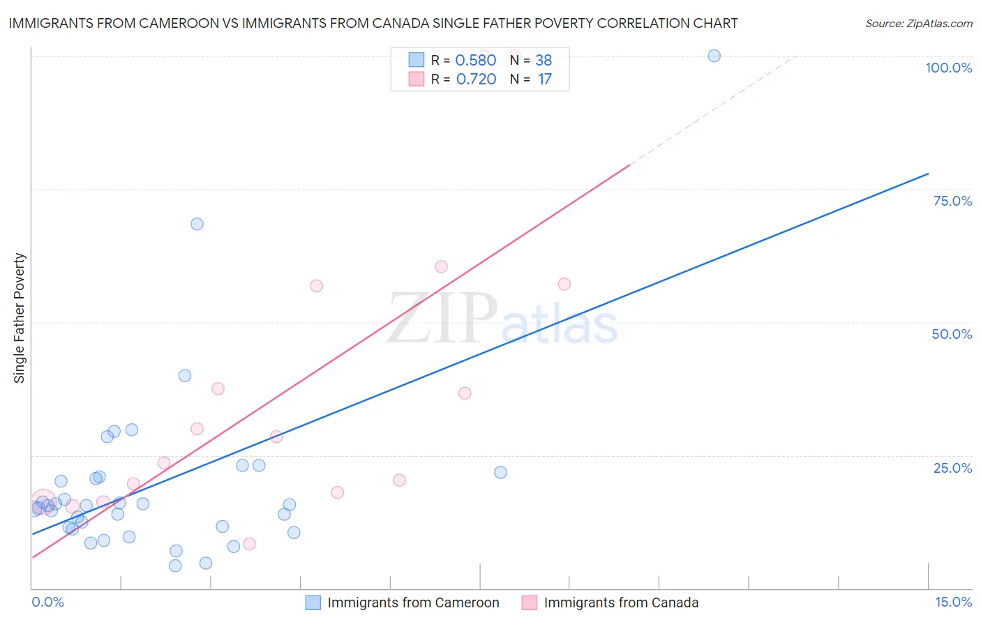 Immigrants from Cameroon vs Immigrants from Canada Single Father Poverty