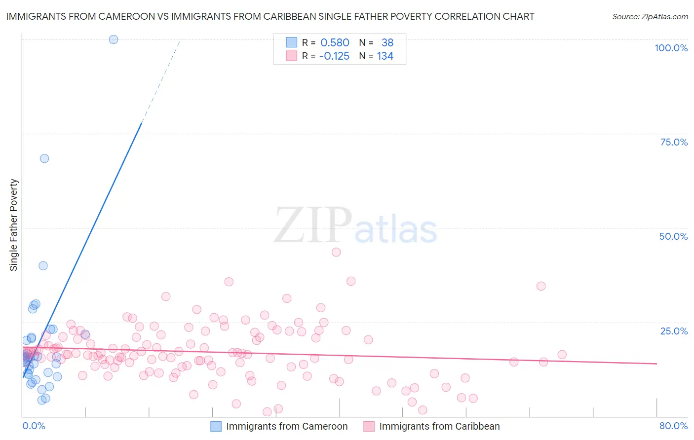 Immigrants from Cameroon vs Immigrants from Caribbean Single Father Poverty